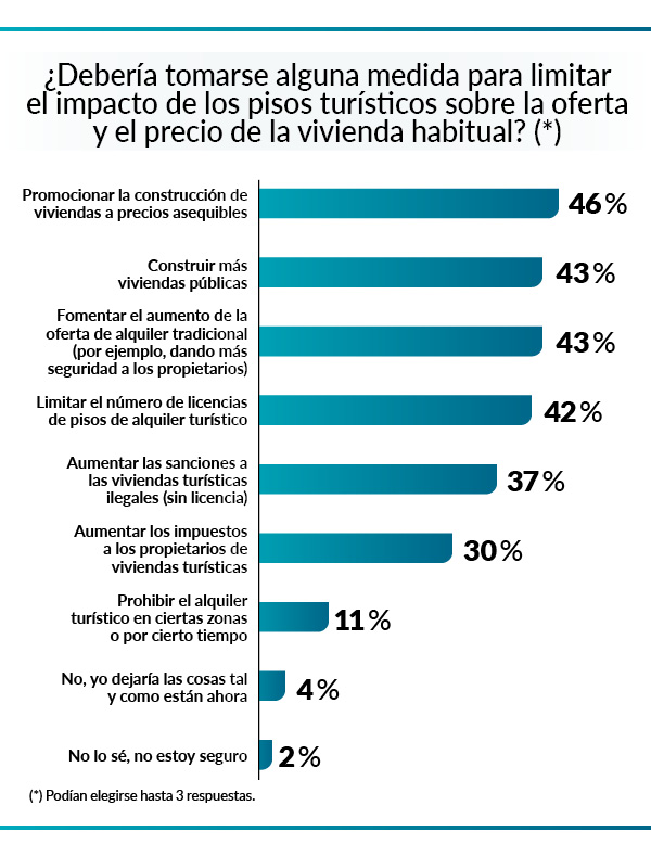 Gráfico de encuesta OCU sobre medidas para limitar el impacto de los pisos turísticos en la ciudad